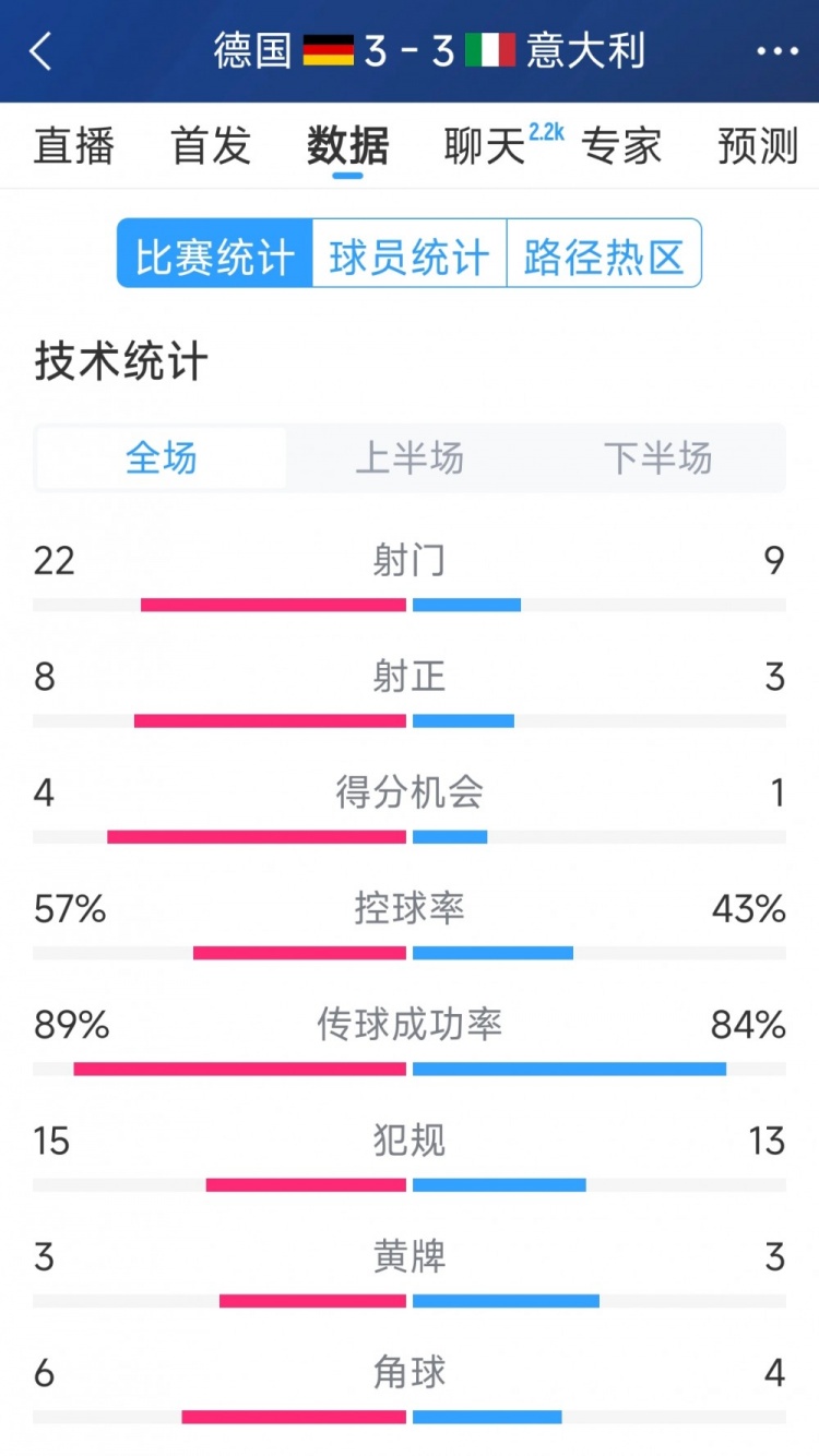 進(jìn)球大戰(zhàn)！德國(guó)3-3意大利全場(chǎng)數(shù)據(jù)：射門(mén)22-9，射正8-3