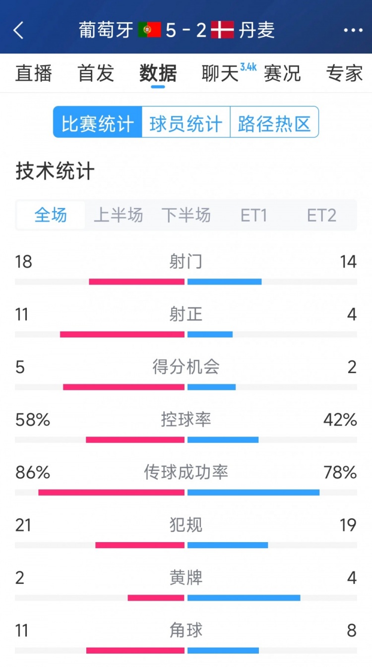 葡萄牙5-2丹麥120分鐘數(shù)據(jù)：射門18-14，射正11-4