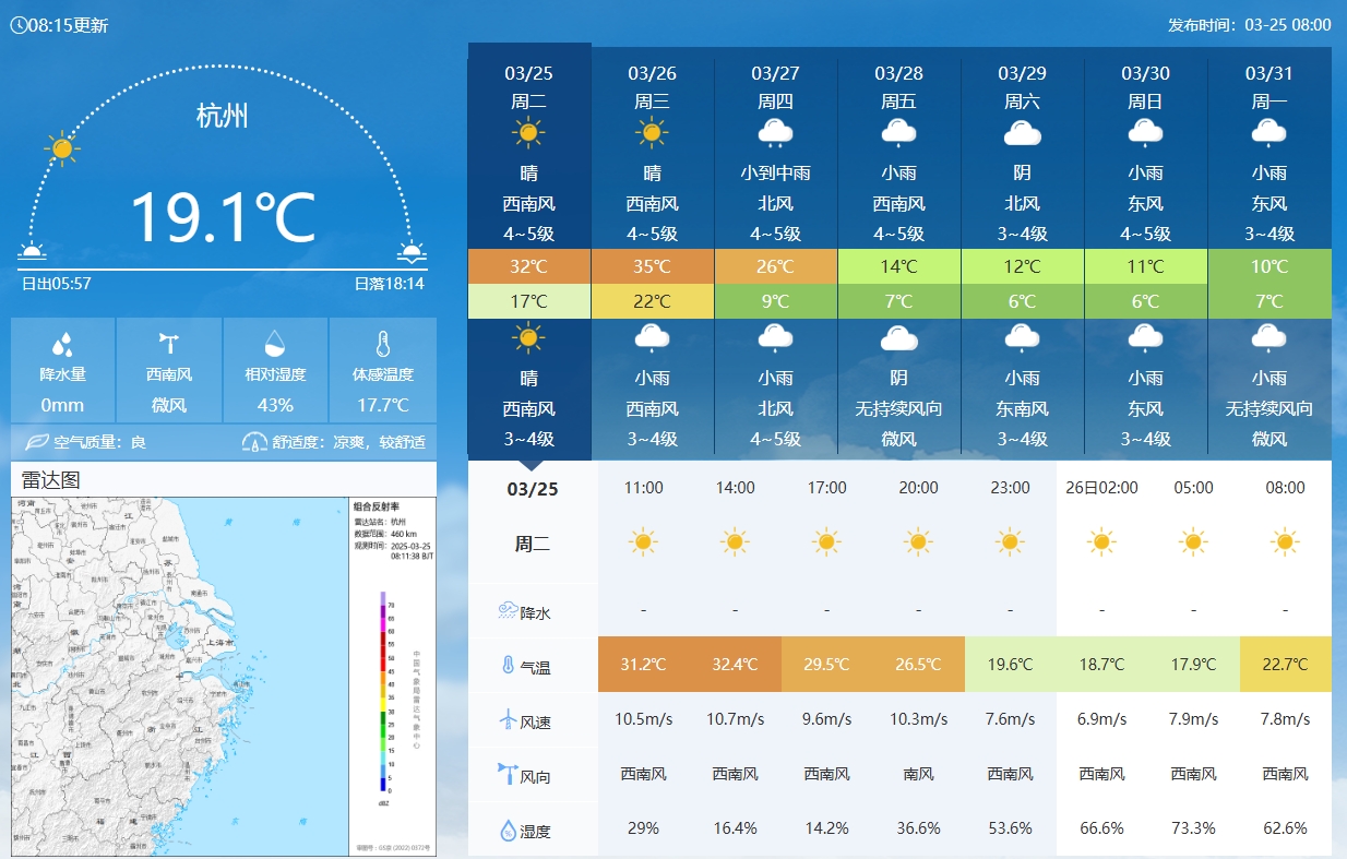 坐鎮(zhèn)杭州戰(zhàn)澳洲！杭州今日氣溫17-32℃，國足比賽時26.5℃左右
