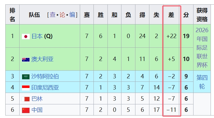 天坑！國足凈勝球-11，18強(qiáng)中最差，同分爭四情況下恐成大隱患