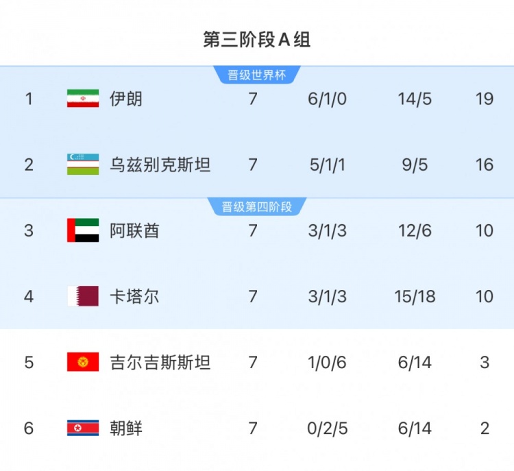 本輪對陣烏茲別克斯坦隊，伊朗隊只要拿1分即可獲得世界杯資格