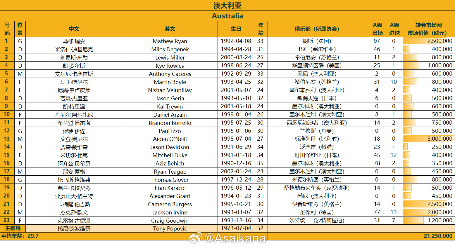 澳大利亞戰(zhàn)國足23人名單：古德溫、杜克入選，身價2125萬歐