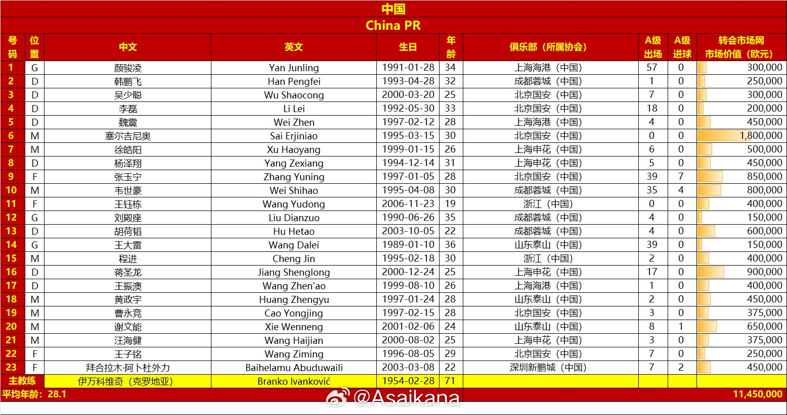 國足vs澳大利亞名單對比：平均年齡28.1-29.7，身價1145萬-2125萬