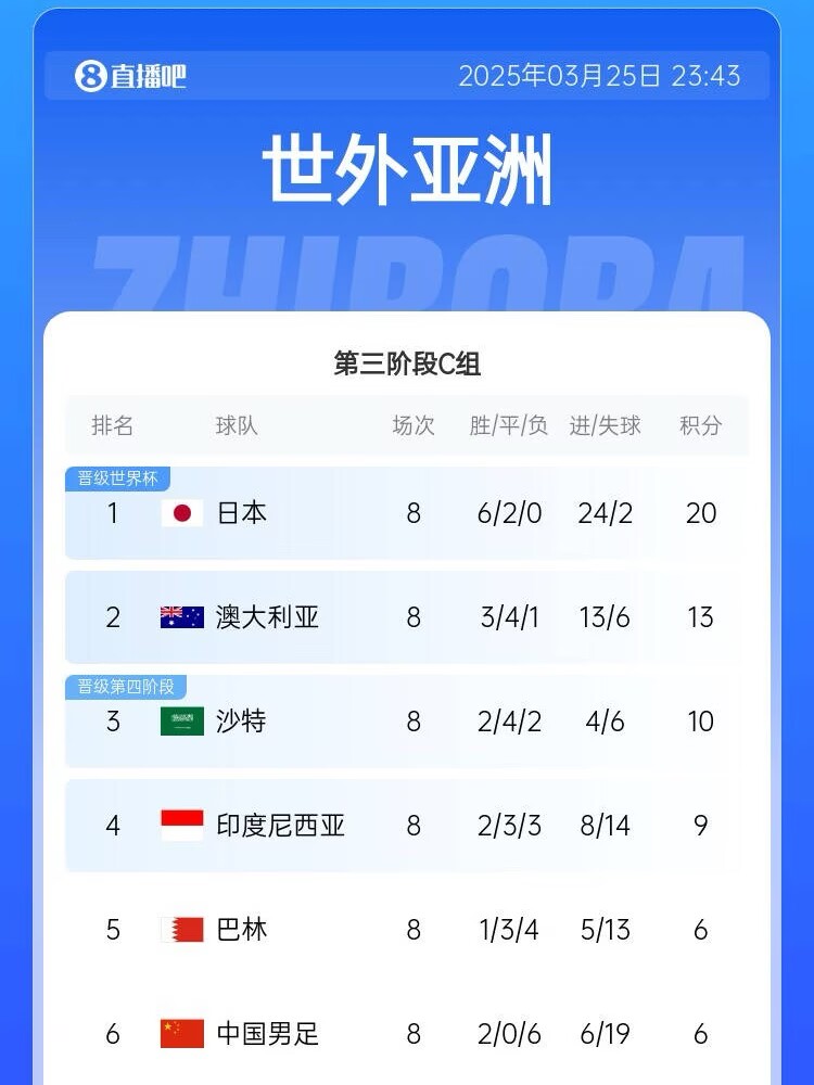 很難了！國(guó)足最新出線(xiàn)概率：晉級(jí)下一輪14.5%，出局85.5%