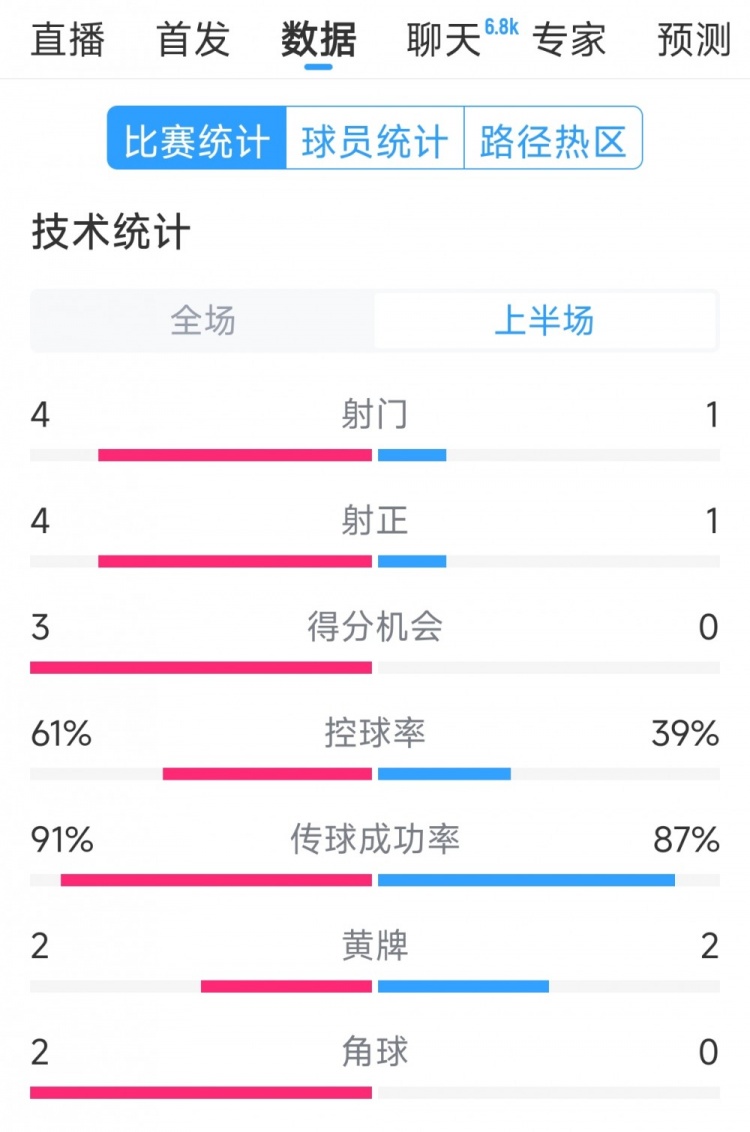 雙方5次射門進4球，阿根廷vs巴西半場數(shù)據：射門4-1，得分機會3-0