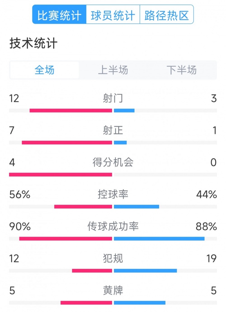 阿根廷4-1巴西全場數(shù)據(jù)：射門12-3，射正7-1，得分機(jī)會4-0
