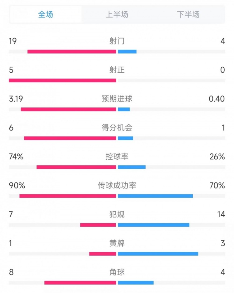 巴薩vs奧薩蘇納數(shù)據(jù)：射門19比4、射正5比0、控球率74%比26%