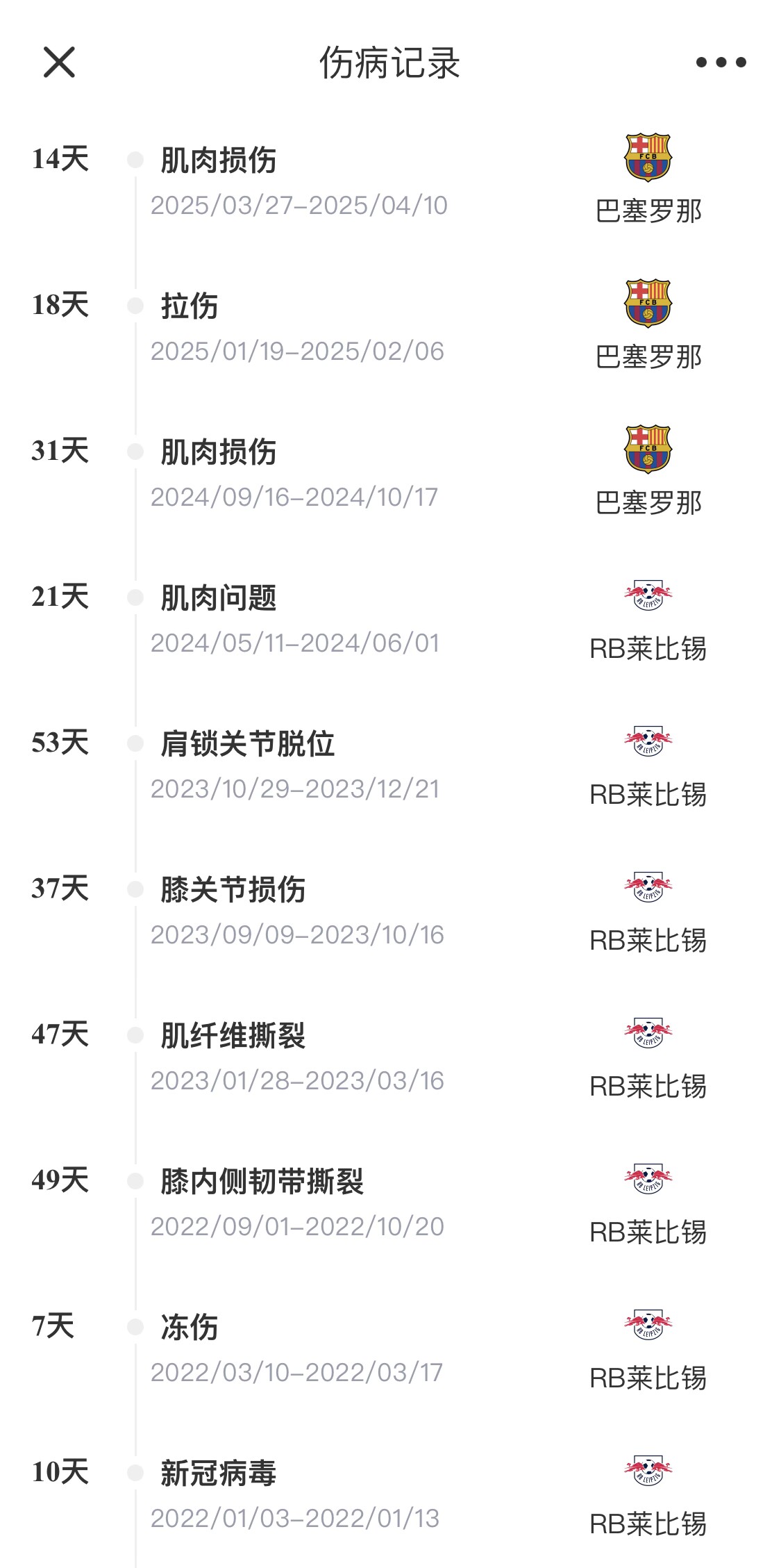 脆脆鯊！奧爾莫或遭內(nèi)收肌損傷，本賽季已傷3次休66天缺席10場
