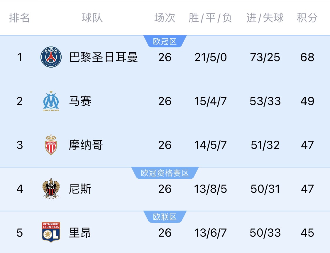 五大聯(lián)賽首冠最早本周末誕生！3個條件同時滿足，巴黎三月即奪冠