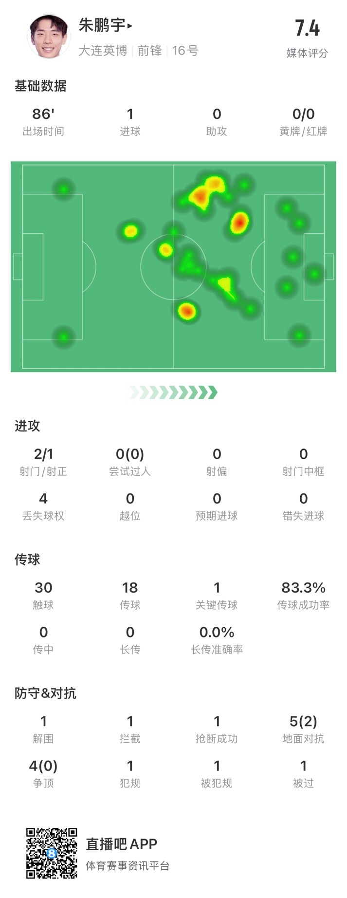 年輕有為！朱鵬宇全場數(shù)據(jù)：評分7.4，打進1球&傳球成功率83.3%