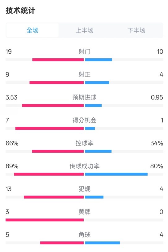 拜仁3-2圣保利全場(chǎng)數(shù)據(jù)：射門(mén)19-10，射正9-4，控球率66%-34%