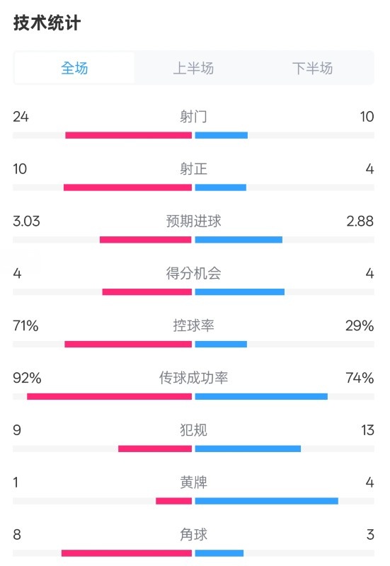 皇馬3-2萊加內(nèi)斯全場數(shù)據(jù)：射門24-10，射正10-4，控球率71%-29%