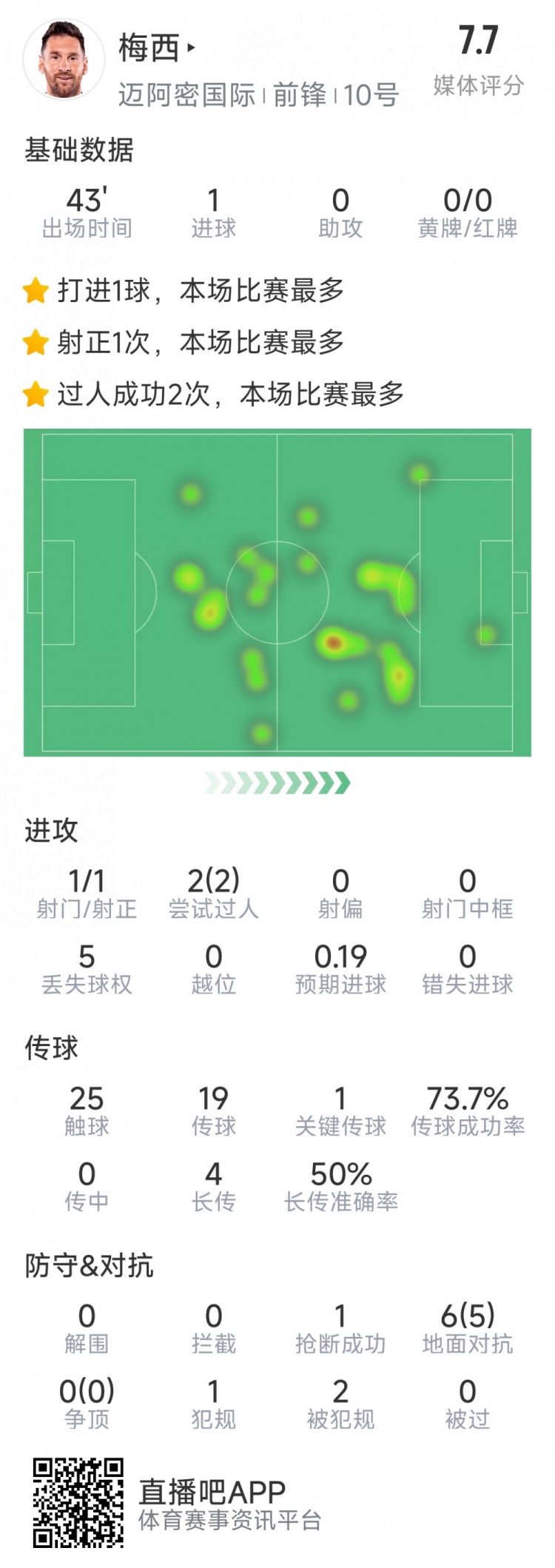 梅西本場數據：替補登場2分鐘破門，6對抗5成功，2次過人