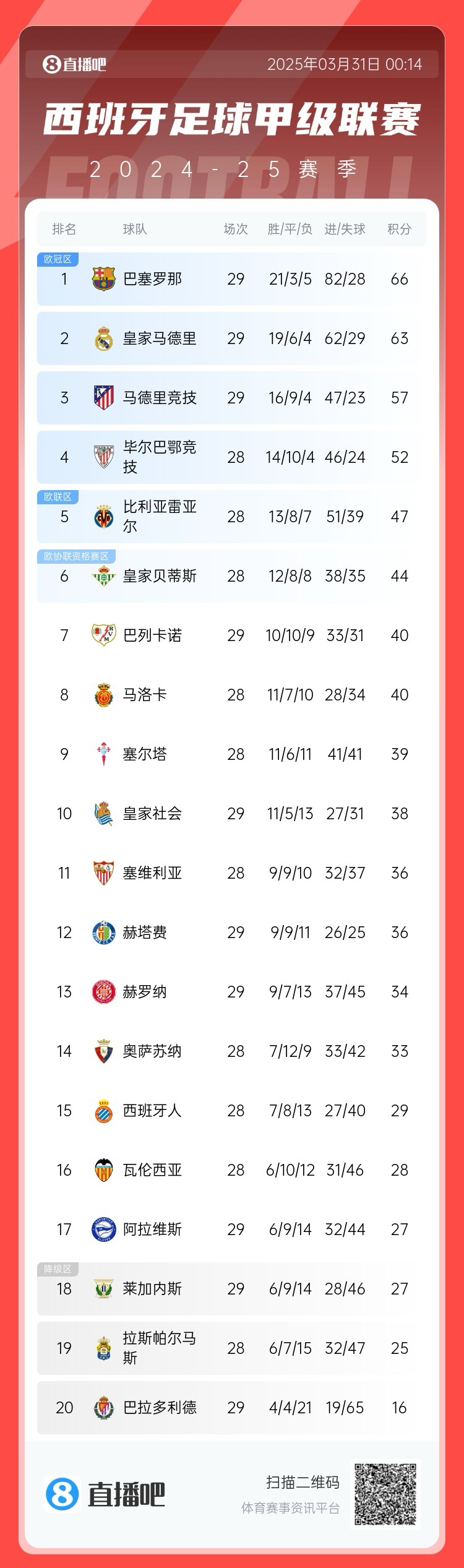 爭冠二人轉(zhuǎn)！西甲積分榜：巴薩29輪后3分優(yōu)勢力壓皇馬領(lǐng)跑
